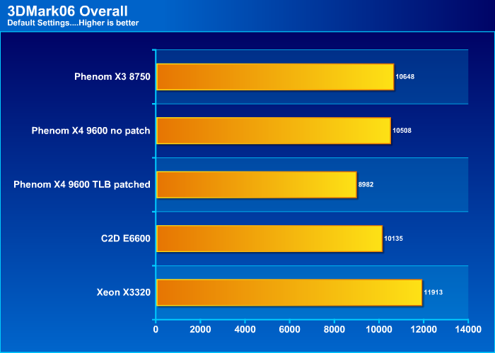 AMD Phenom X3 8750: Entering the Triple-Core Era - Bjorn3D.com